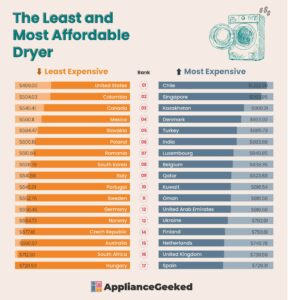 prices of dryers